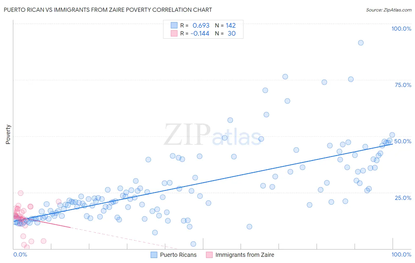 Puerto Rican vs Immigrants from Zaire Poverty
