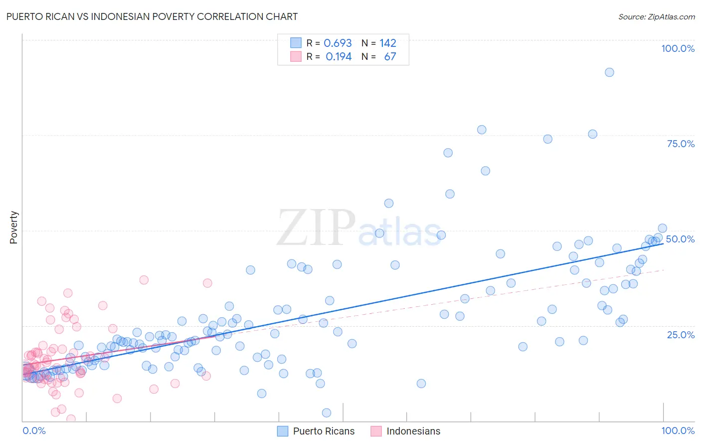Puerto Rican vs Indonesian Poverty