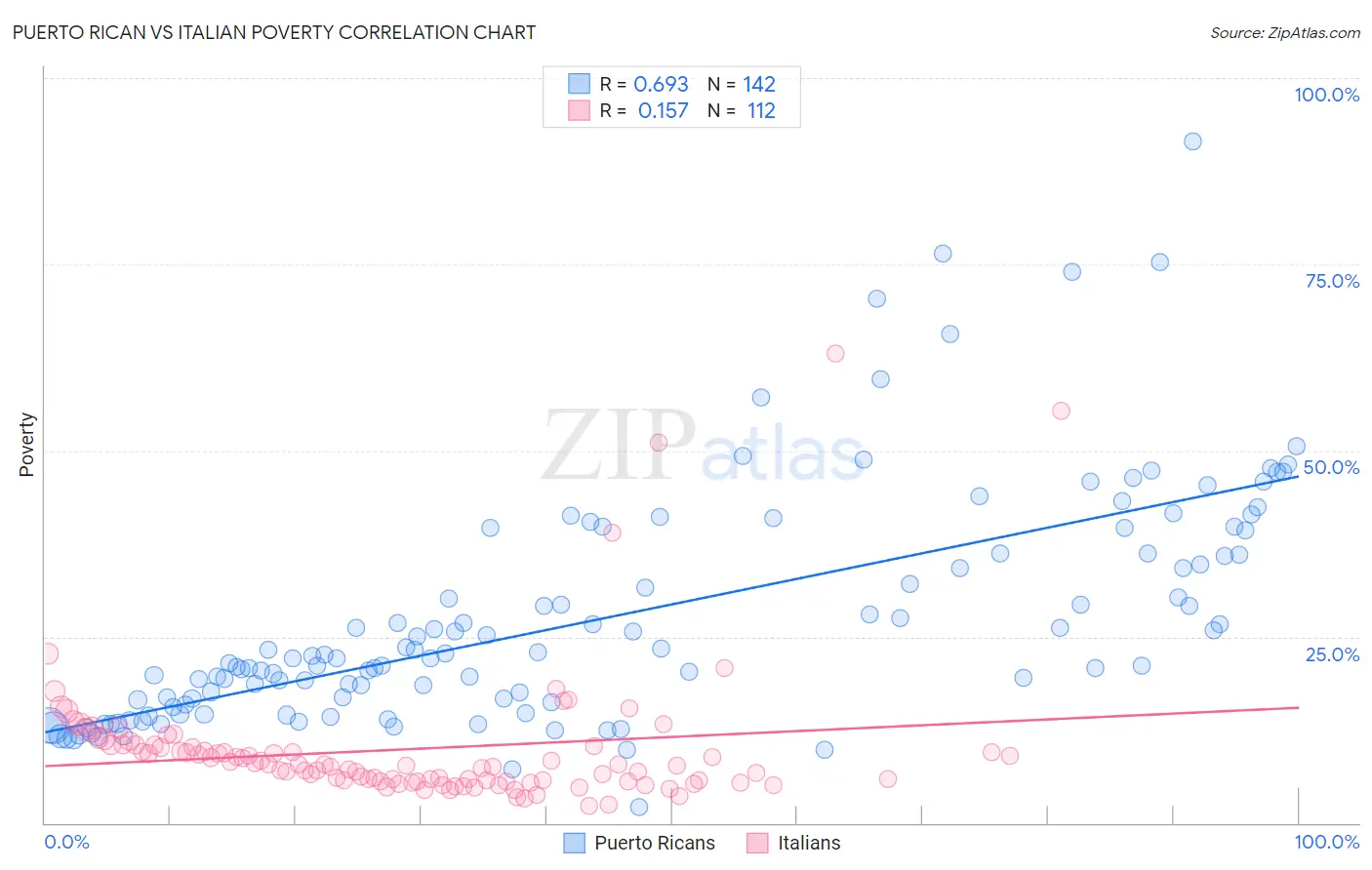 Puerto Rican vs Italian Poverty