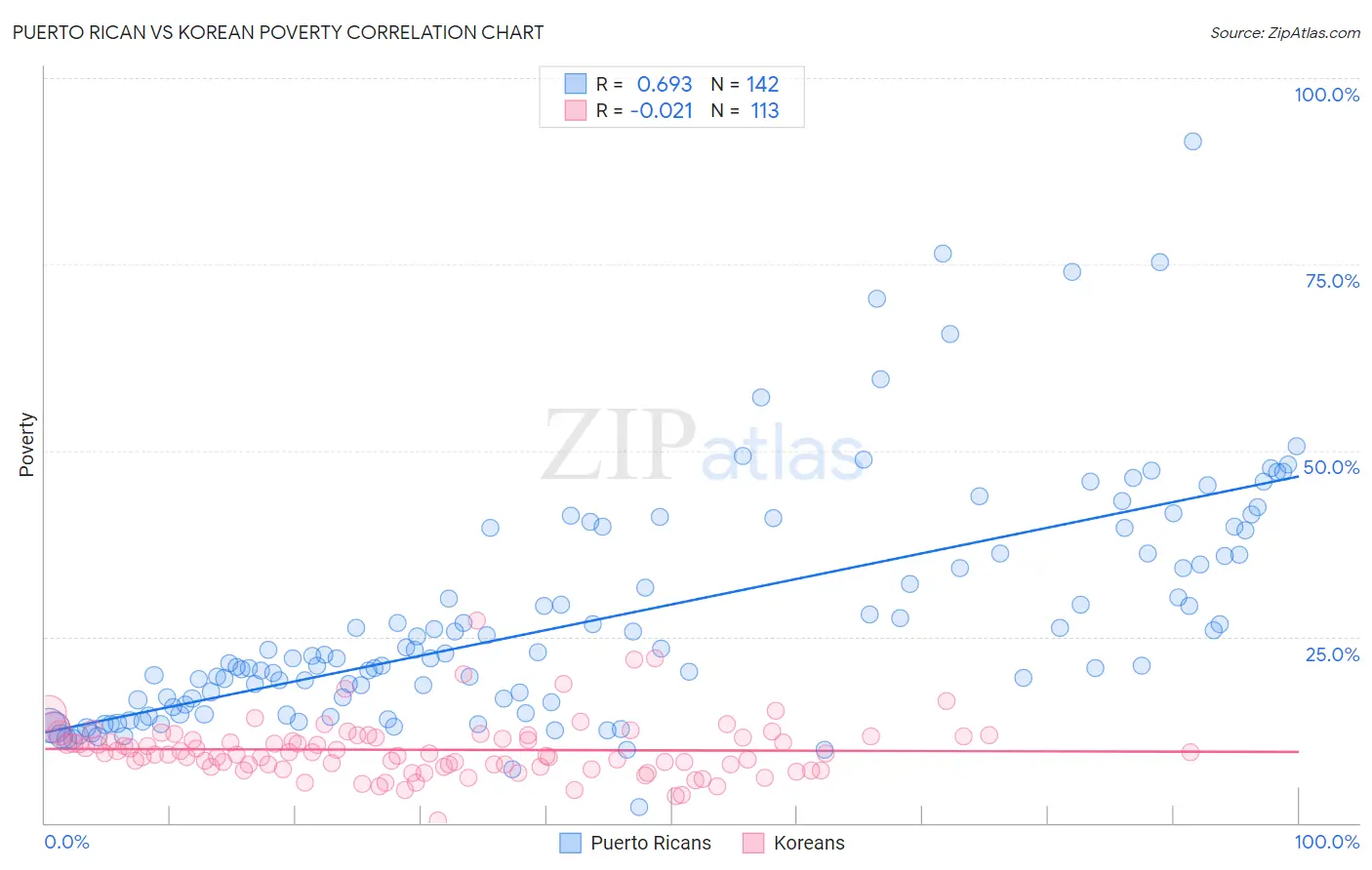 Puerto Rican vs Korean Poverty