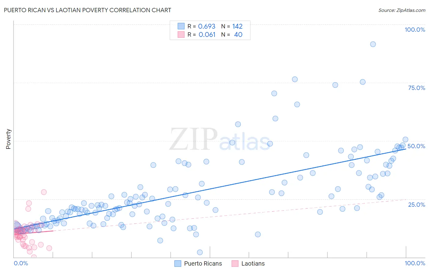 Puerto Rican vs Laotian Poverty