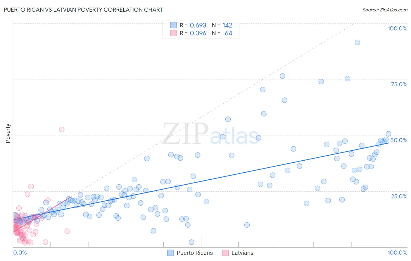Puerto Rican vs Latvian Poverty