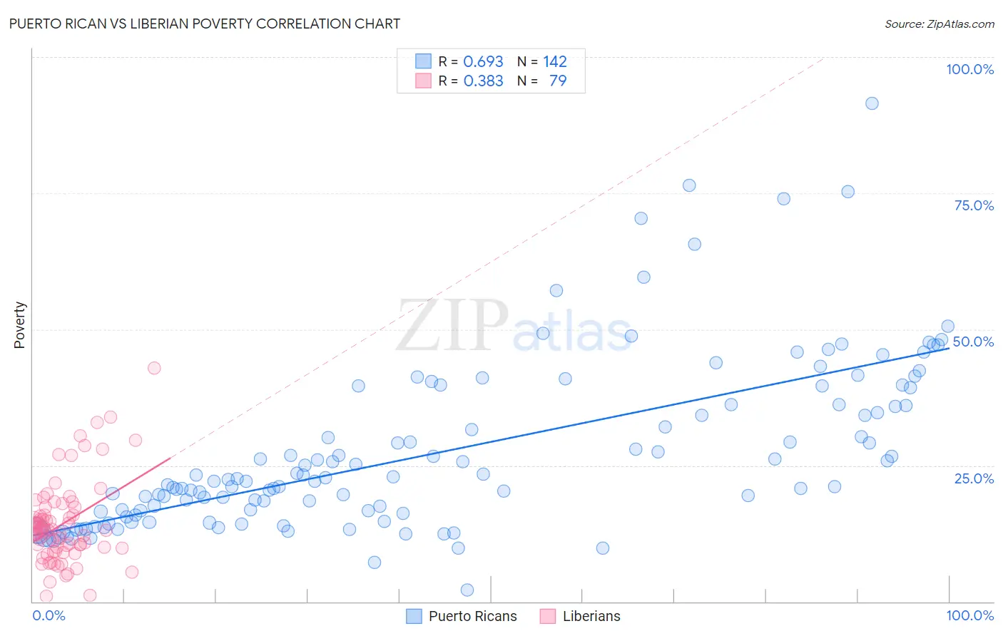 Puerto Rican vs Liberian Poverty