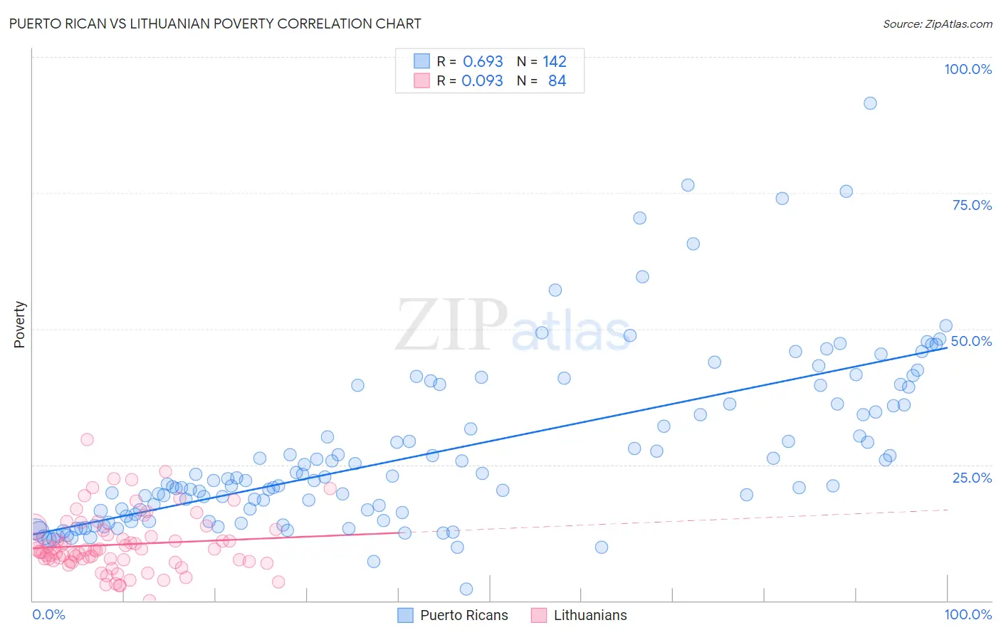 Puerto Rican vs Lithuanian Poverty
