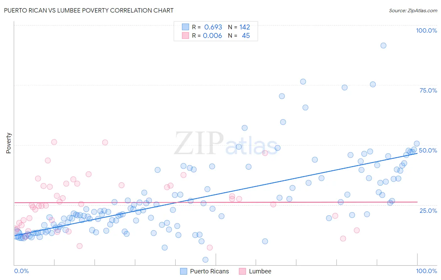 Puerto Rican vs Lumbee Poverty