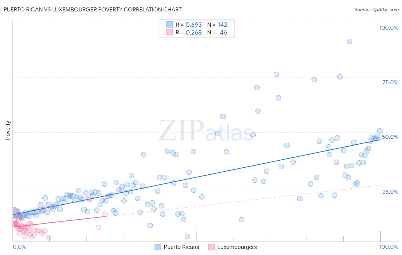 Puerto Rican vs Luxembourger Poverty