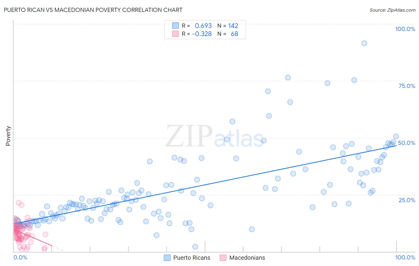 Puerto Rican vs Macedonian Poverty