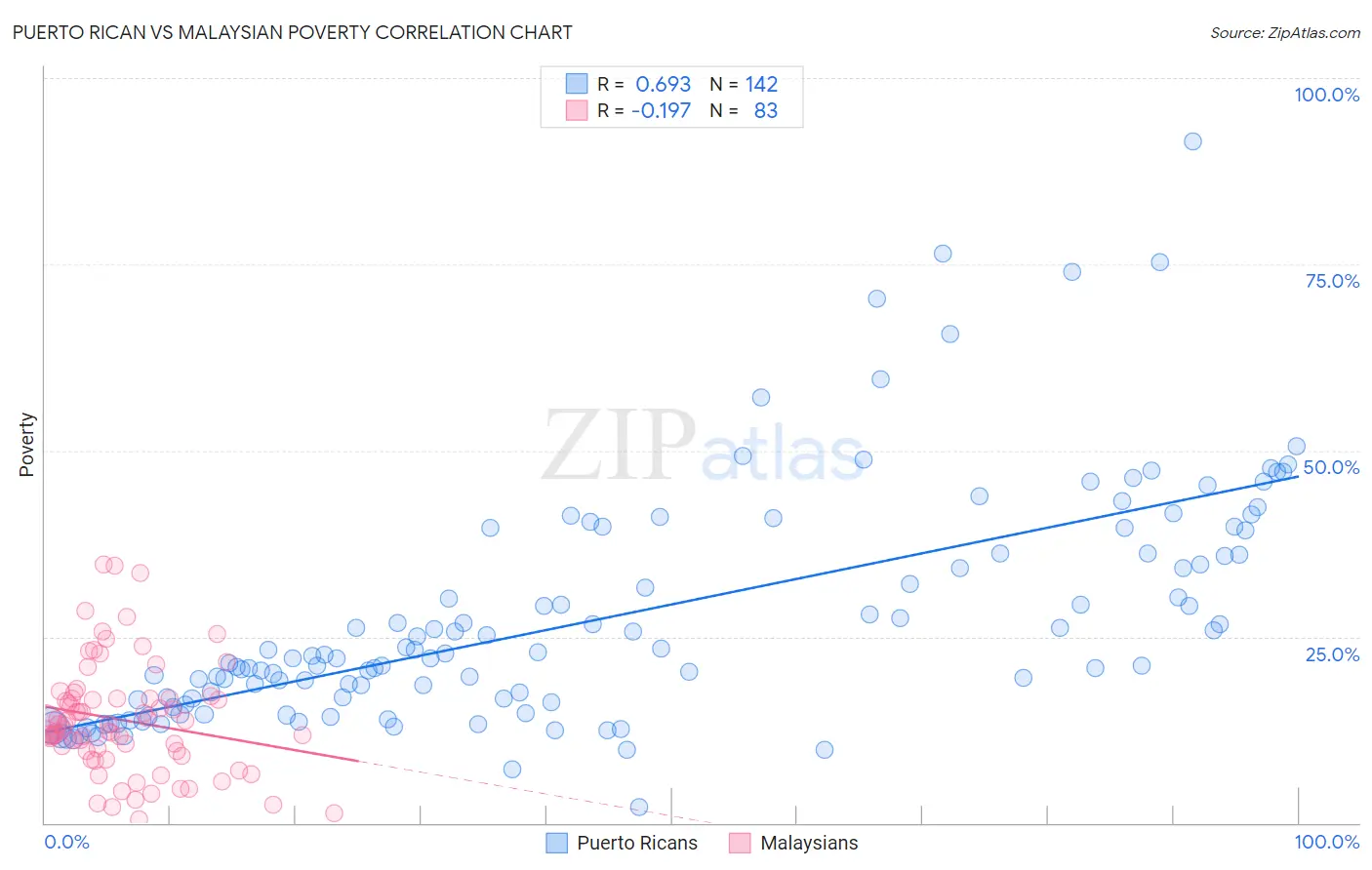 Puerto Rican vs Malaysian Poverty