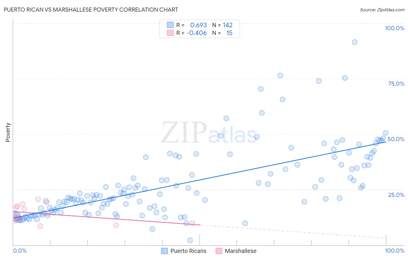 Puerto Rican vs Marshallese Poverty