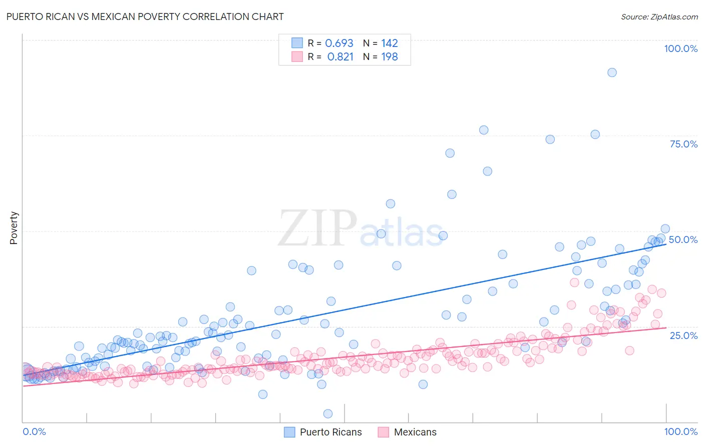 Puerto Rican vs Mexican Poverty