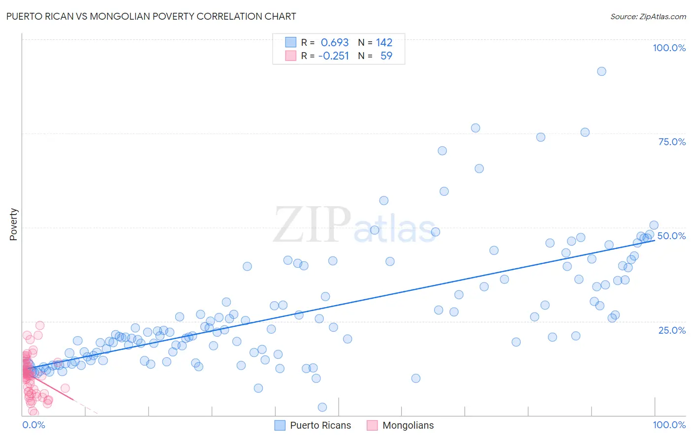 Puerto Rican vs Mongolian Poverty