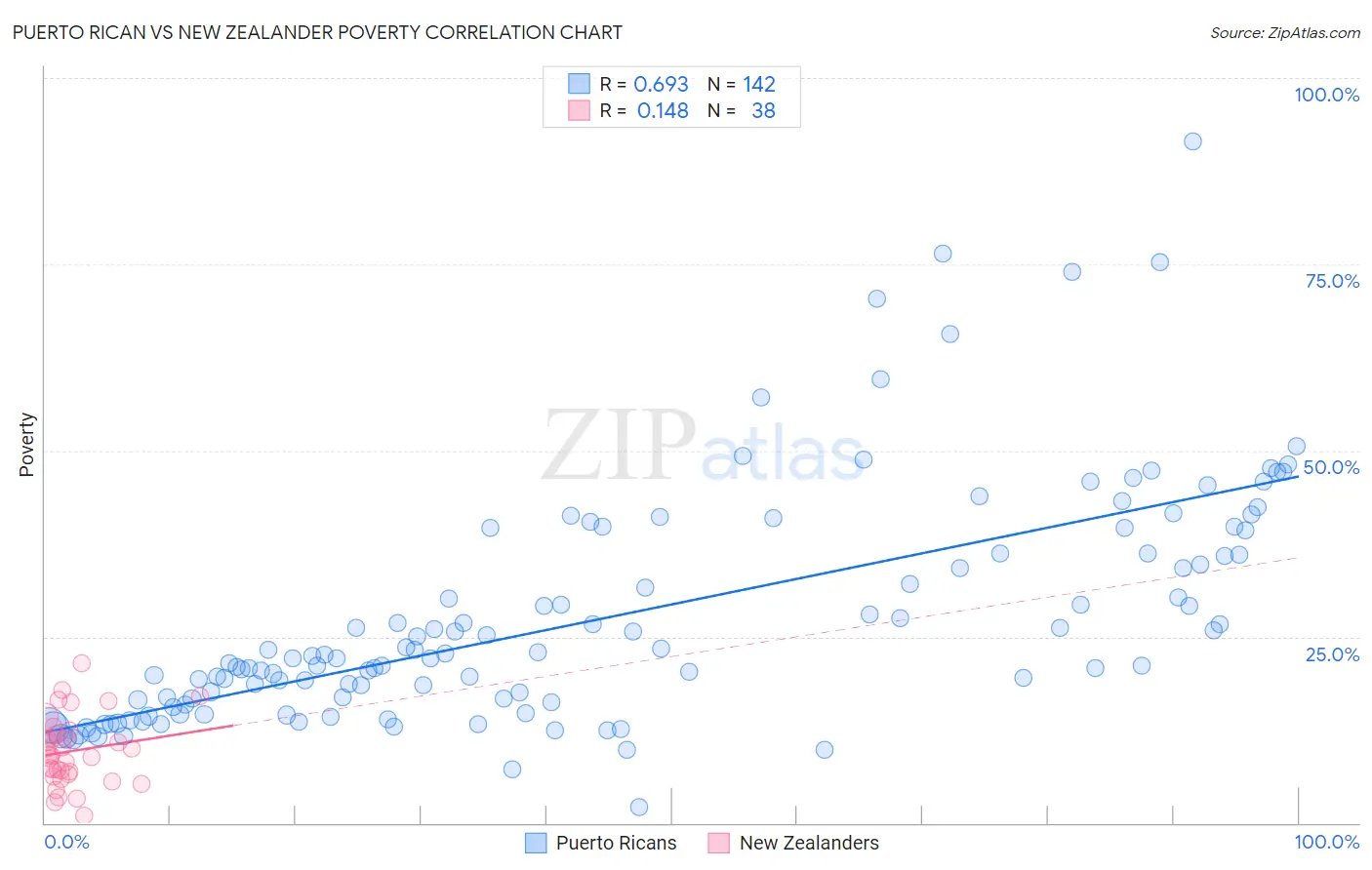 Puerto Rican vs New Zealander Poverty