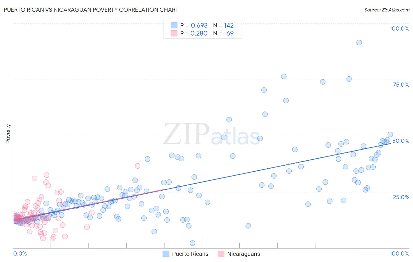 Puerto Rican vs Nicaraguan Poverty