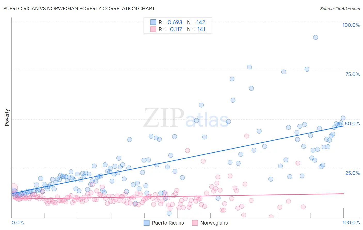 Puerto Rican vs Norwegian Poverty