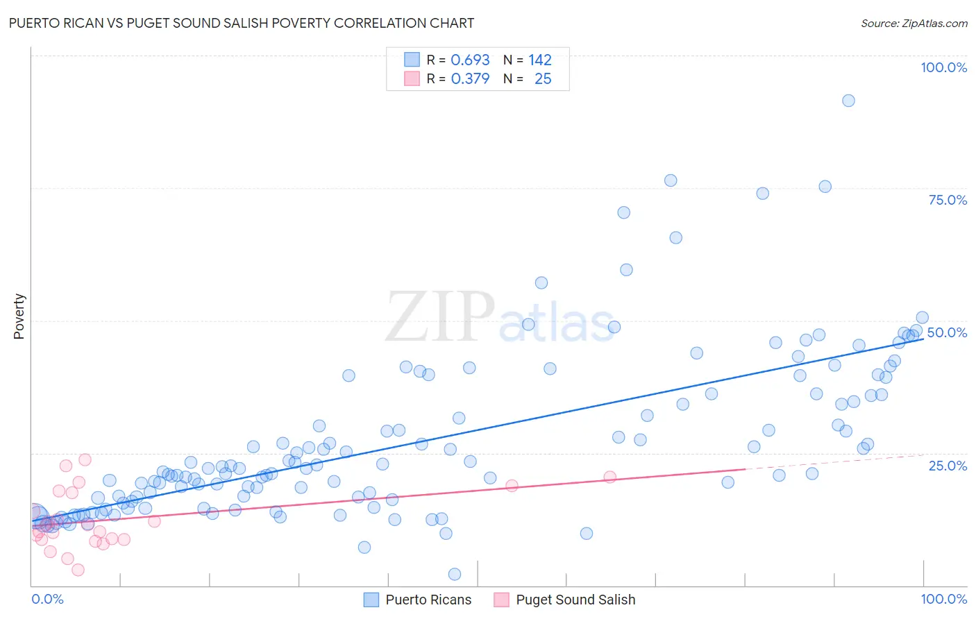 Puerto Rican vs Puget Sound Salish Poverty