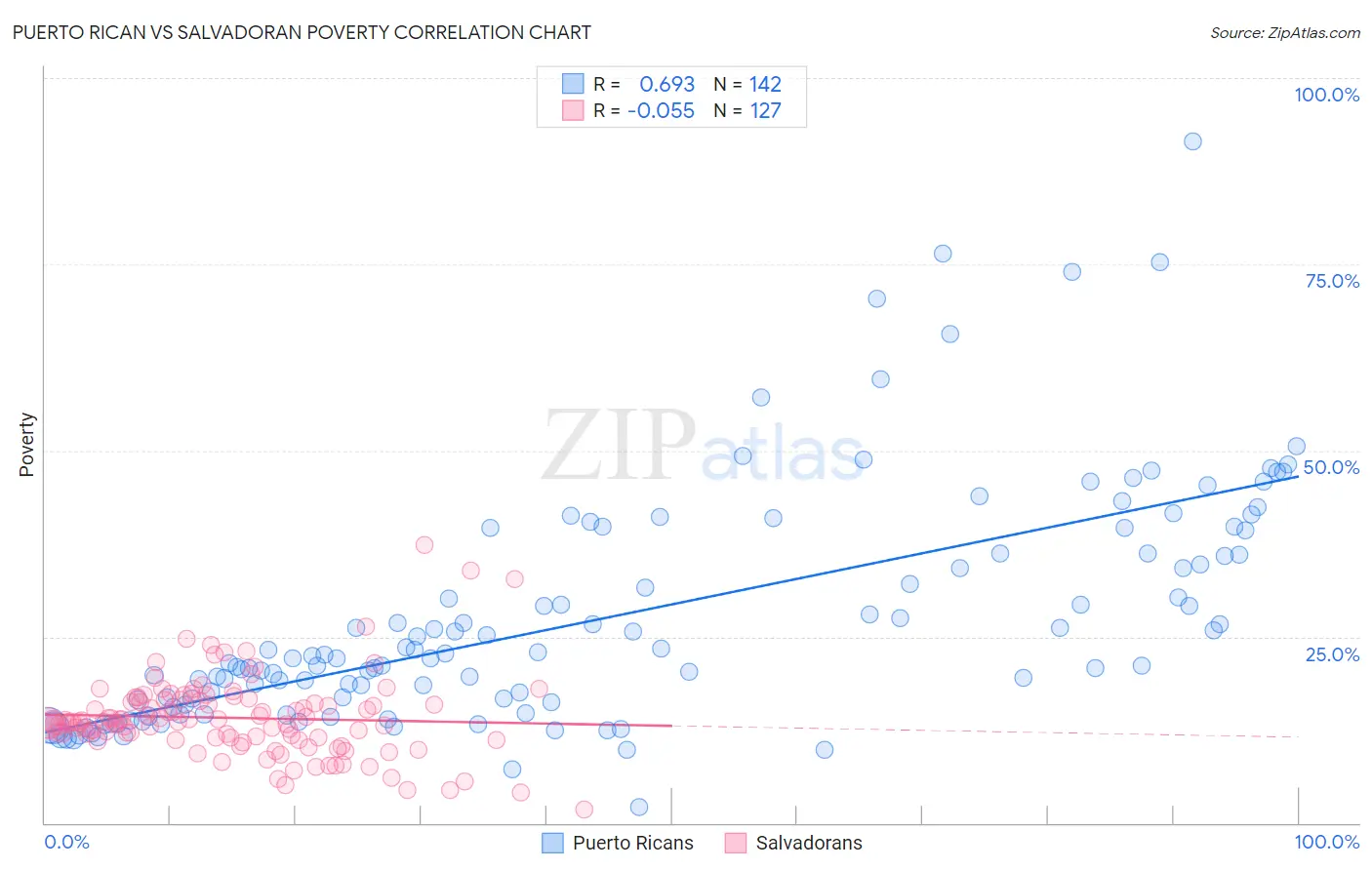 Puerto Rican vs Salvadoran Poverty