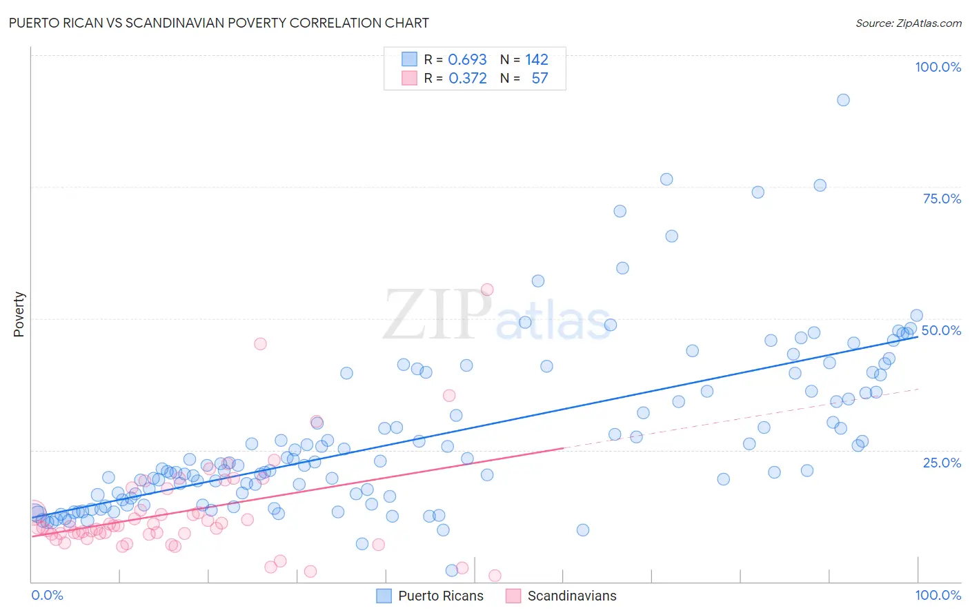 Puerto Rican vs Scandinavian Poverty