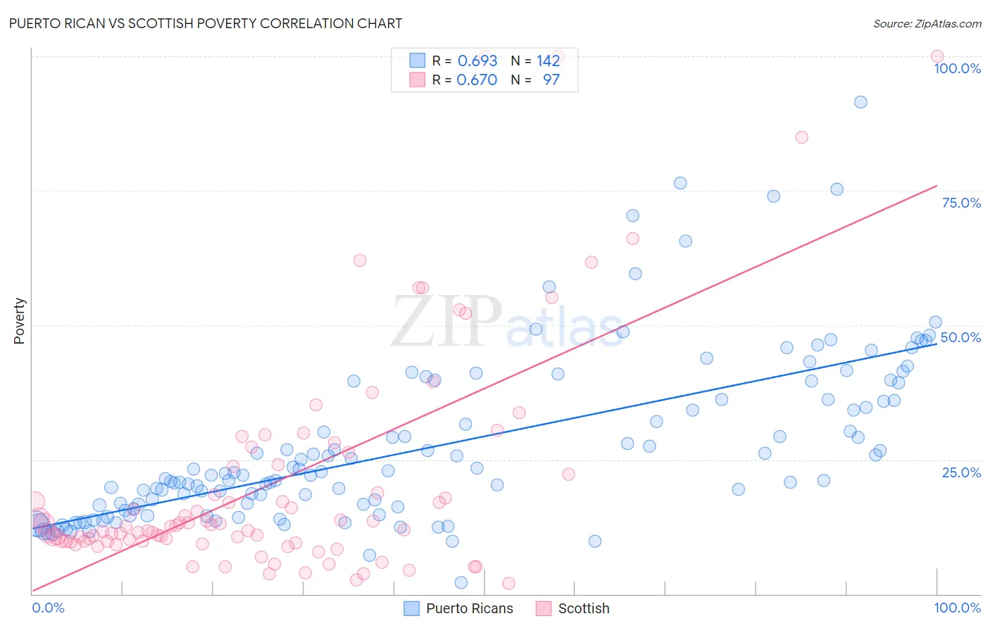Puerto Rican vs Scottish Poverty