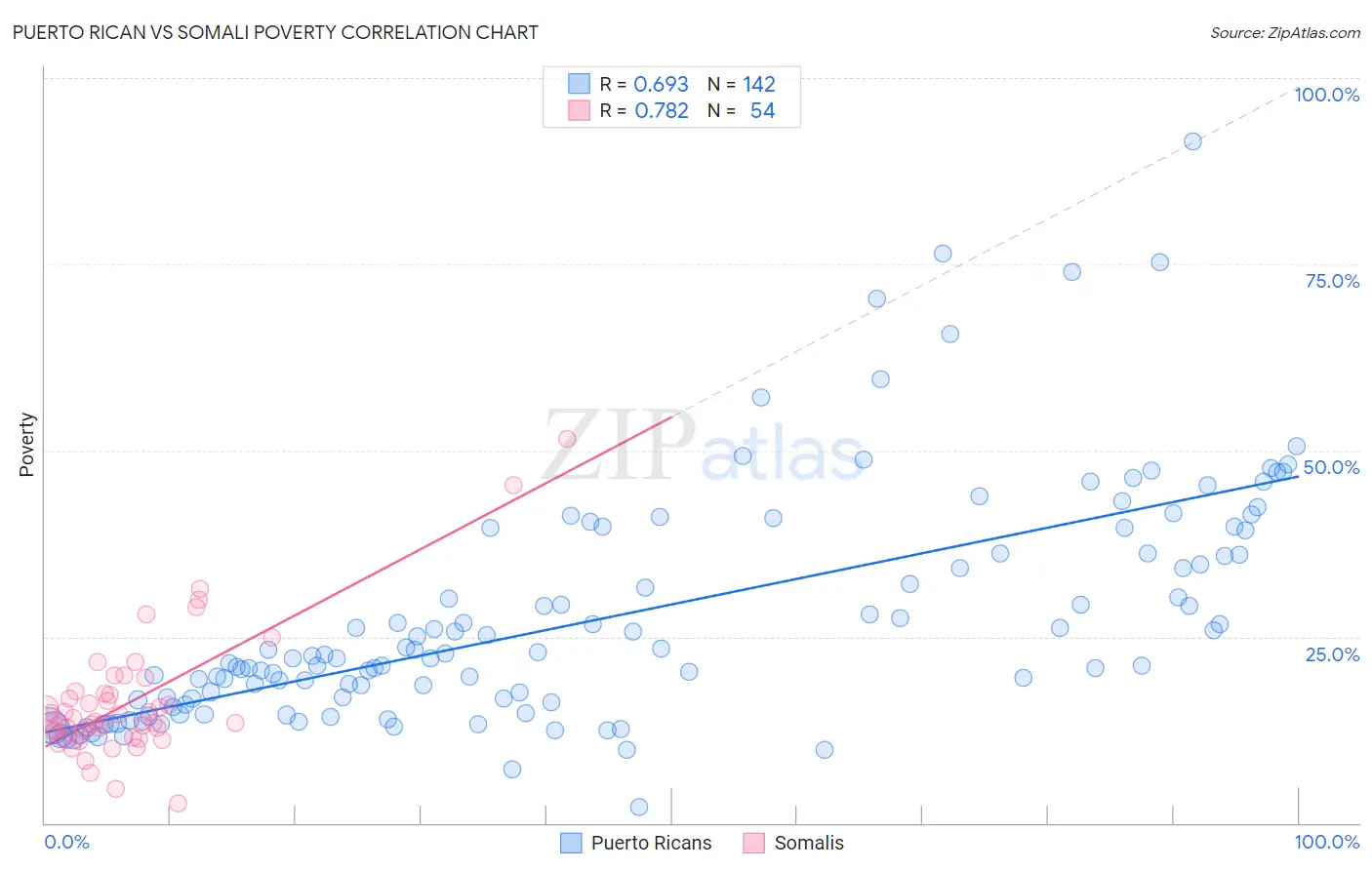 Puerto Rican vs Somali Poverty