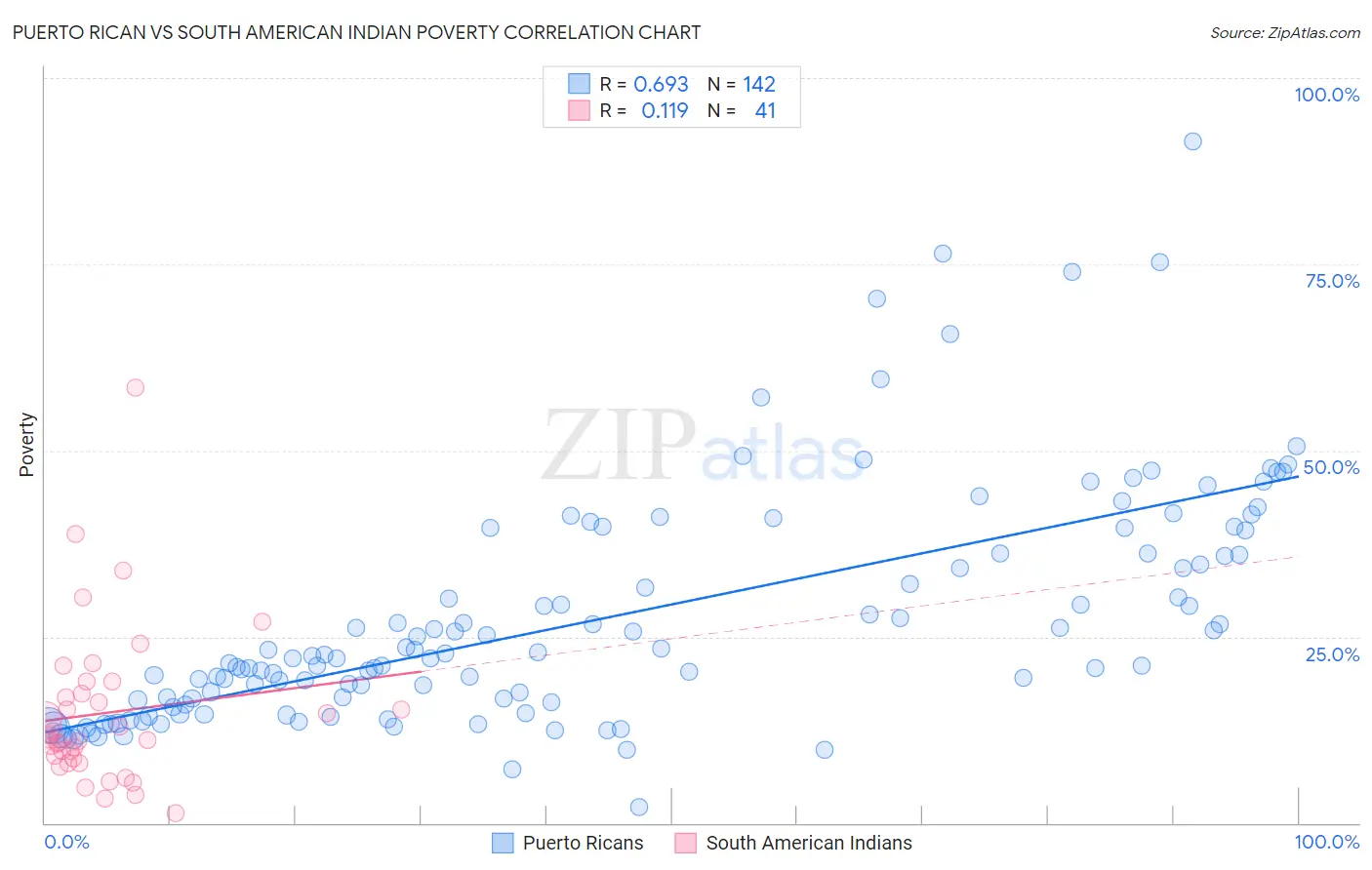 Puerto Rican vs South American Indian Poverty