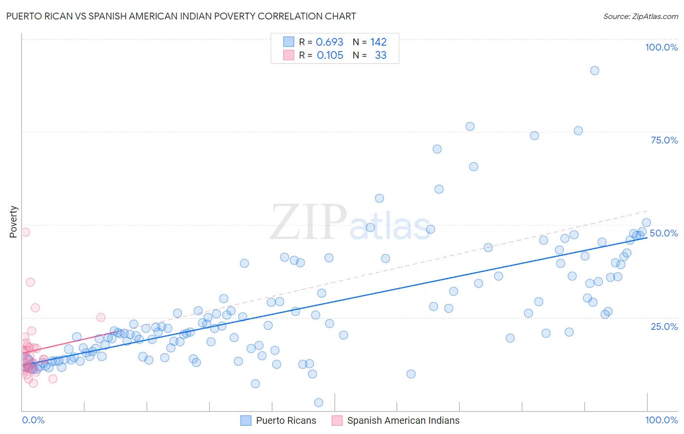 Puerto Rican vs Spanish American Indian Poverty