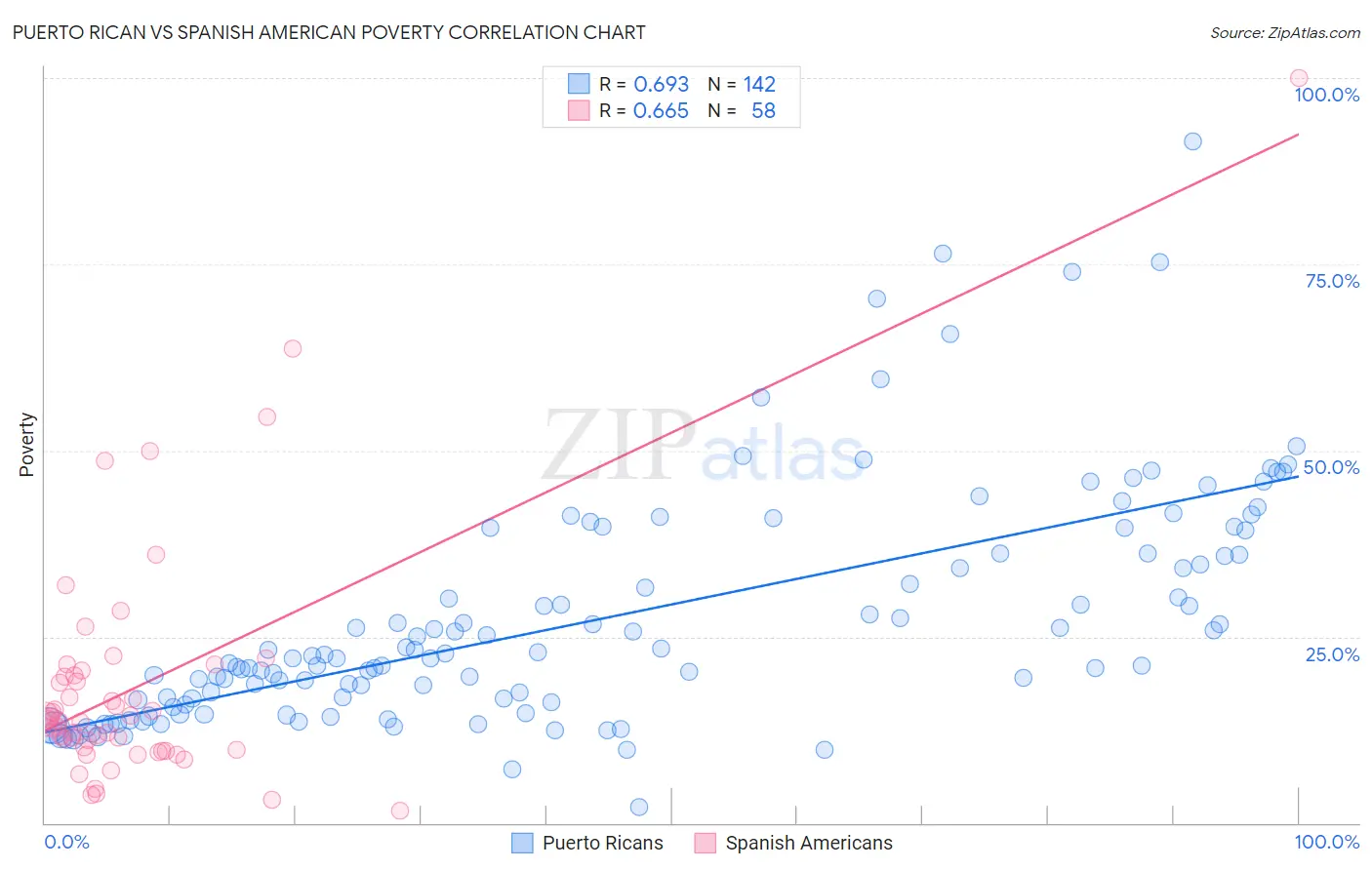 Puerto Rican vs Spanish American Poverty