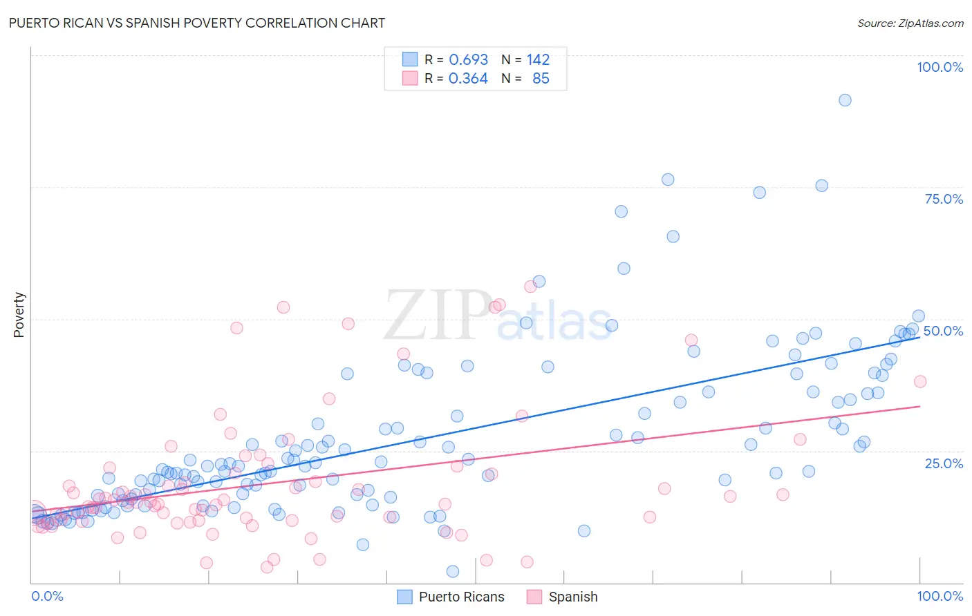 Puerto Rican vs Spanish Poverty