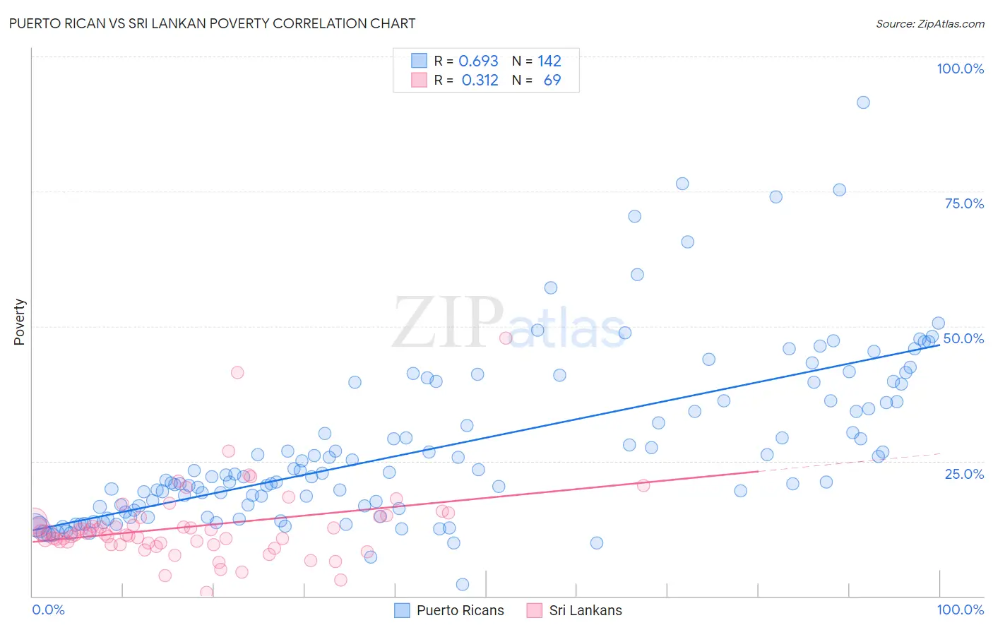 Puerto Rican vs Sri Lankan Poverty