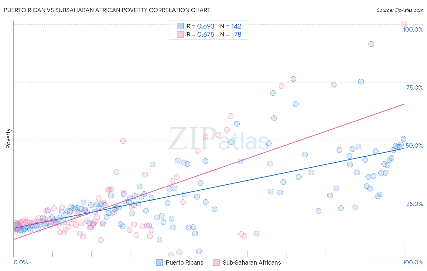 Puerto Rican vs Subsaharan African Poverty