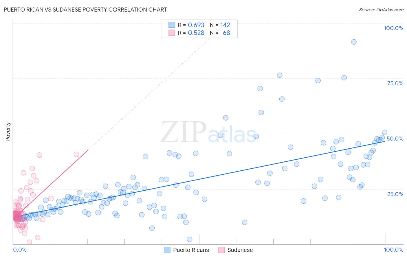 Puerto Rican vs Sudanese Poverty