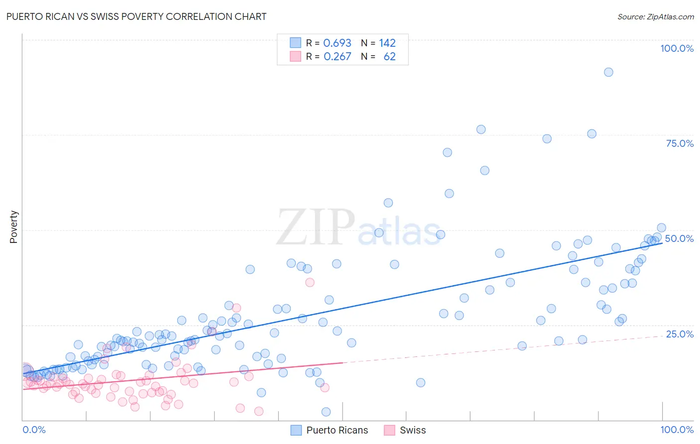 Puerto Rican vs Swiss Poverty