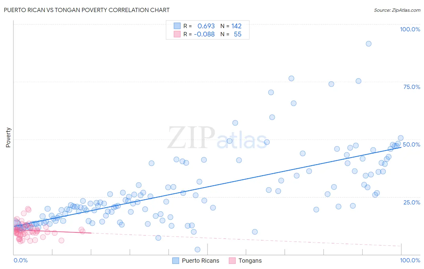 Puerto Rican vs Tongan Poverty