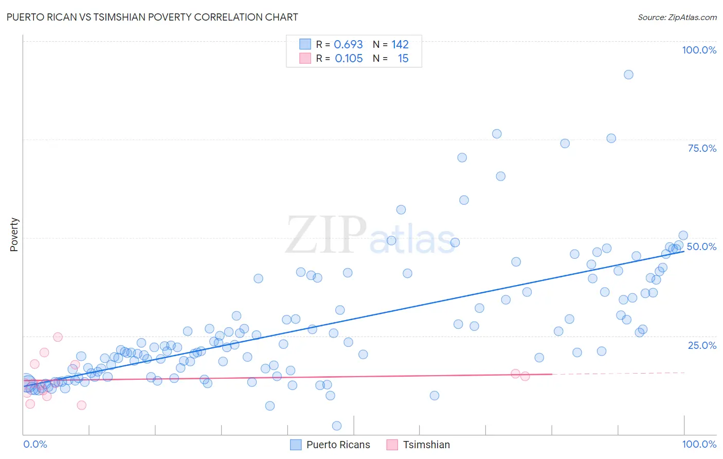 Puerto Rican vs Tsimshian Poverty