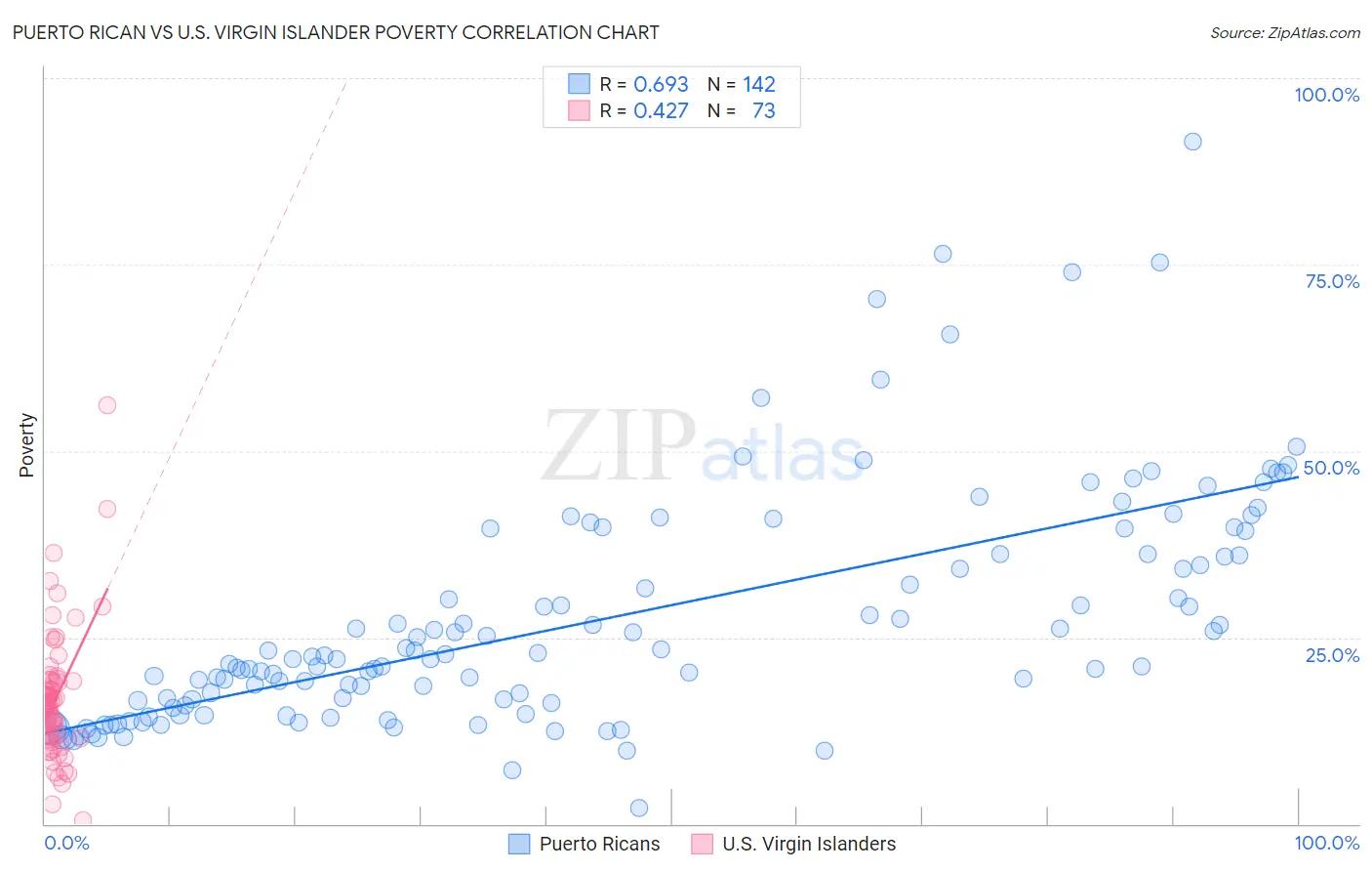 Puerto Rican vs U.S. Virgin Islander Poverty
