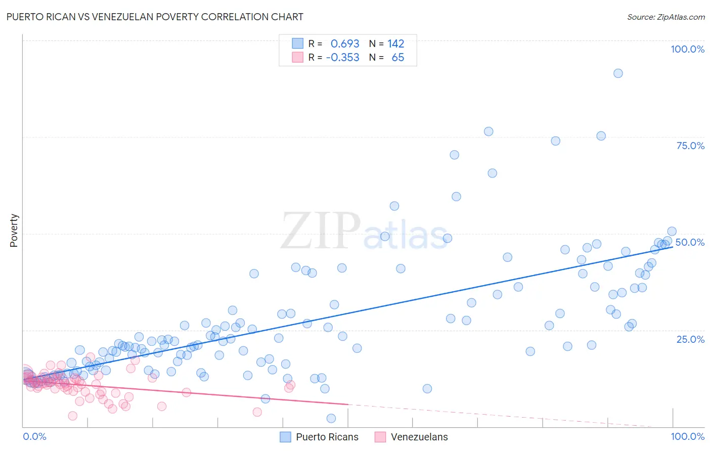 Puerto Rican vs Venezuelan Poverty