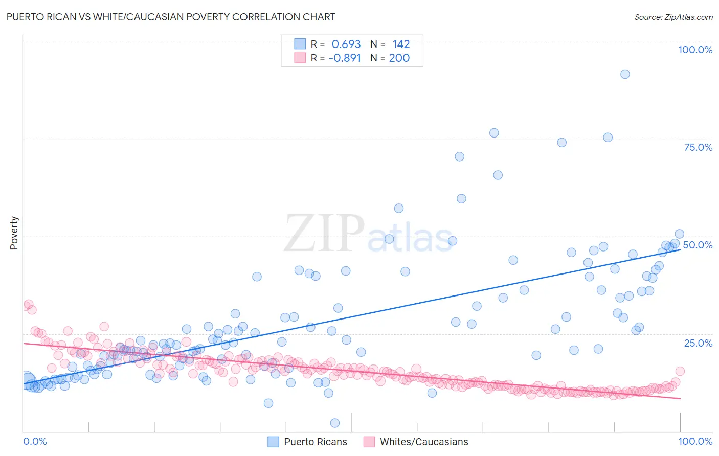 Puerto Rican vs White/Caucasian Poverty