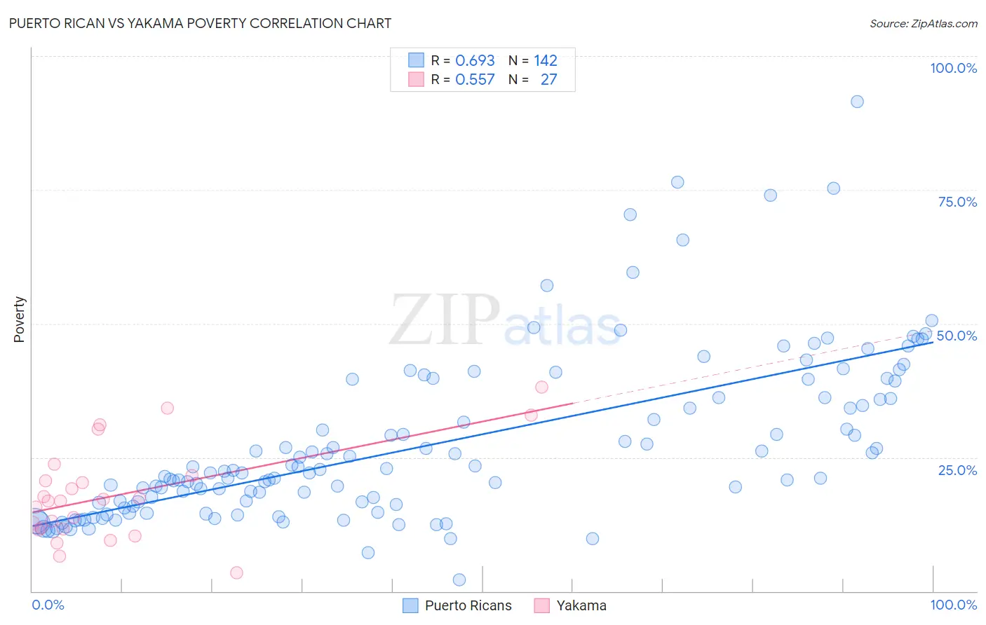 Puerto Rican vs Yakama Poverty
