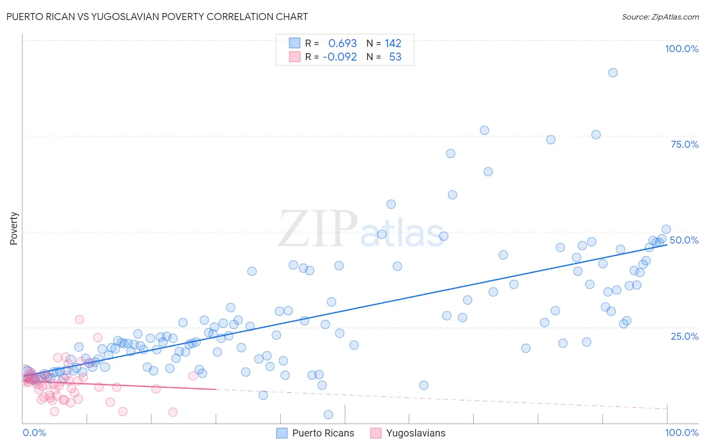 Puerto Rican vs Yugoslavian Poverty