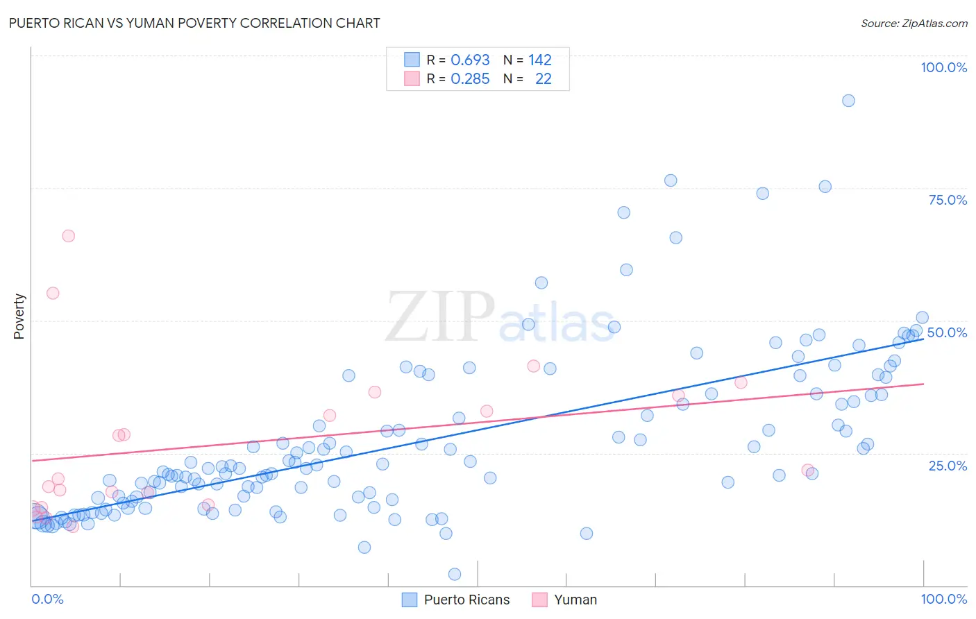 Puerto Rican vs Yuman Poverty