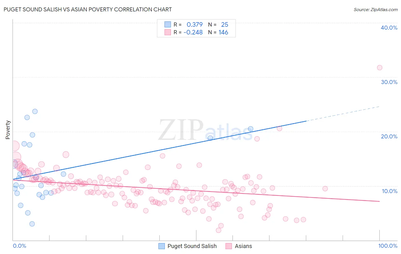 Puget Sound Salish vs Asian Poverty