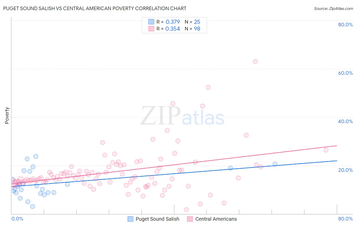 Puget Sound Salish vs Central American Poverty