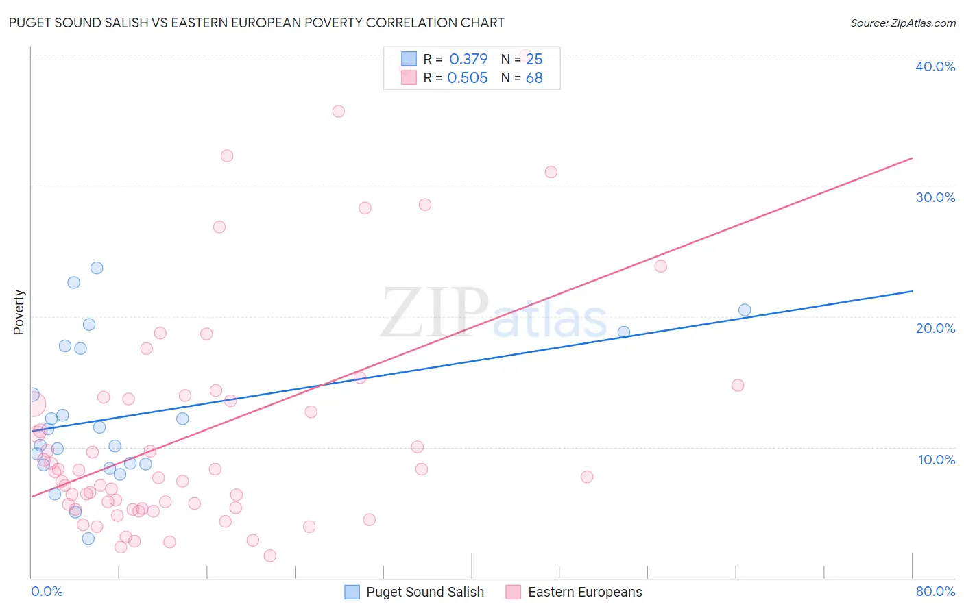 Puget Sound Salish vs Eastern European Poverty