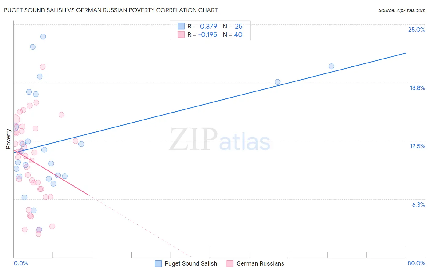 Puget Sound Salish vs German Russian Poverty