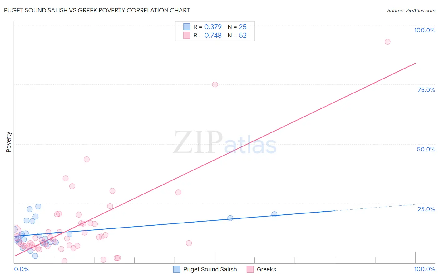 Puget Sound Salish vs Greek Poverty