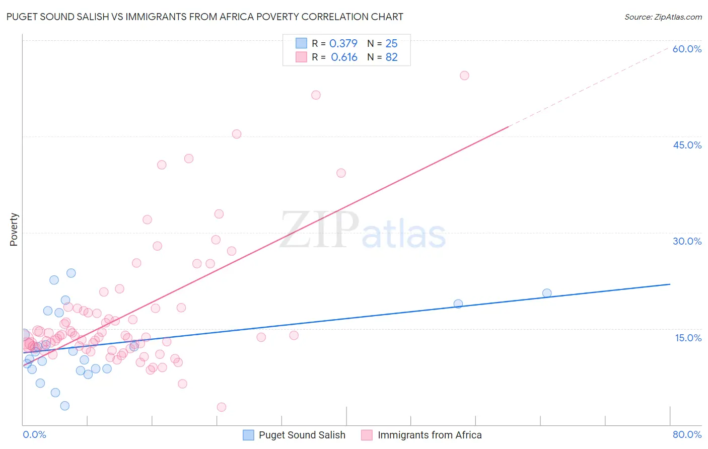 Puget Sound Salish vs Immigrants from Africa Poverty