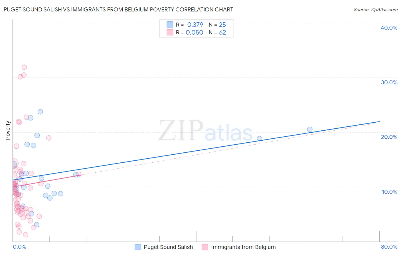 Puget Sound Salish vs Immigrants from Belgium Poverty