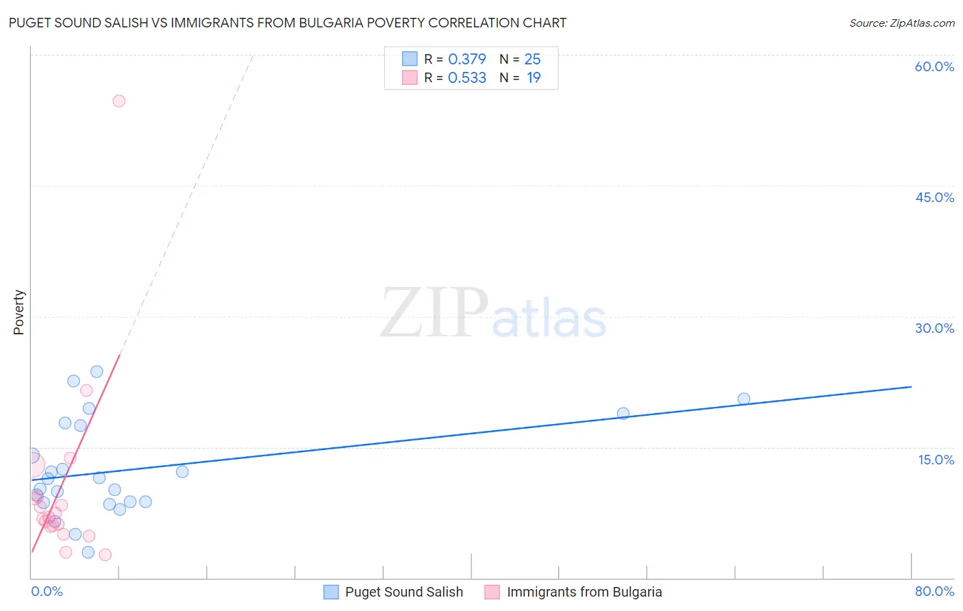 Puget Sound Salish vs Immigrants from Bulgaria Poverty