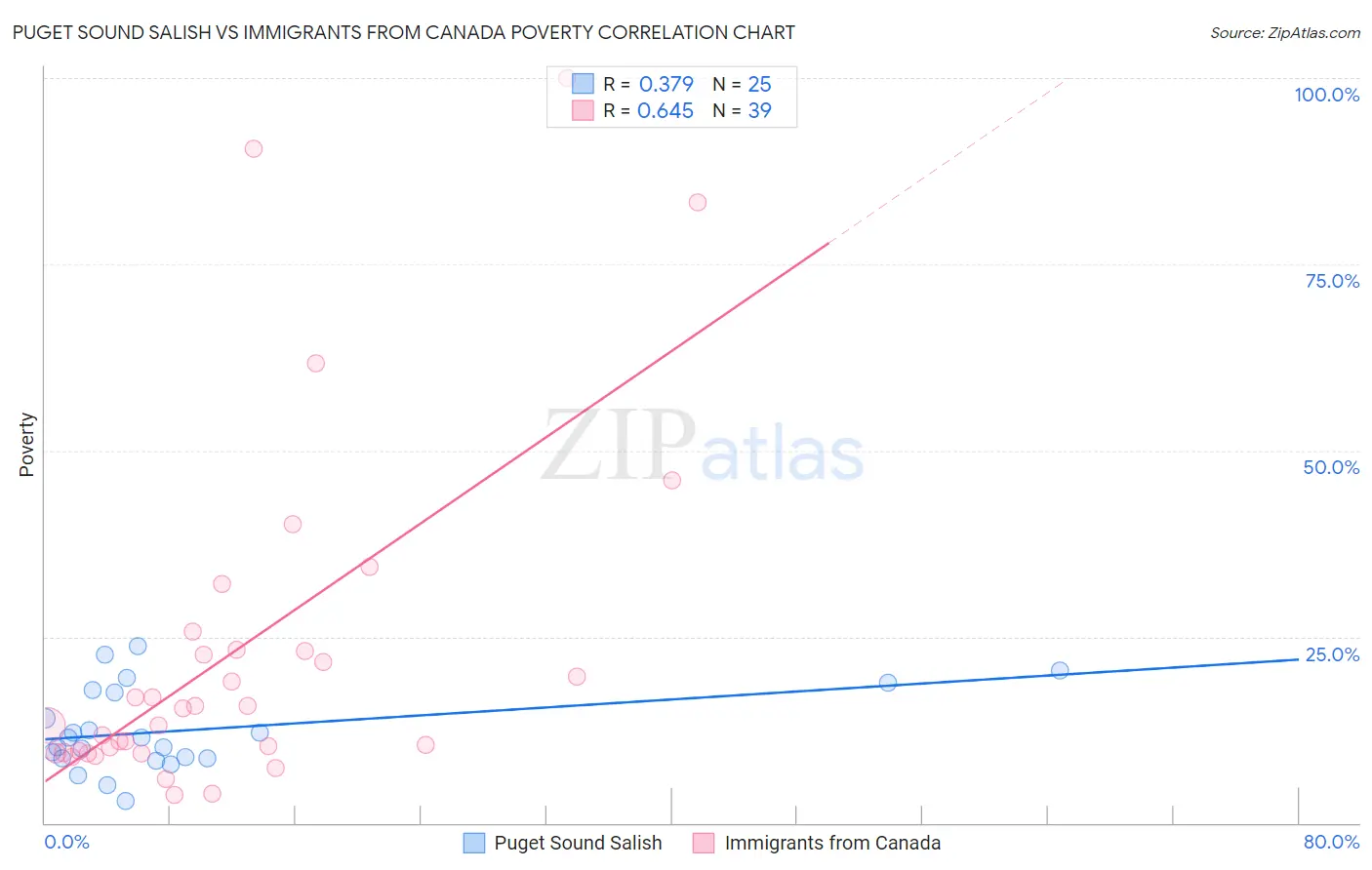 Puget Sound Salish vs Immigrants from Canada Poverty