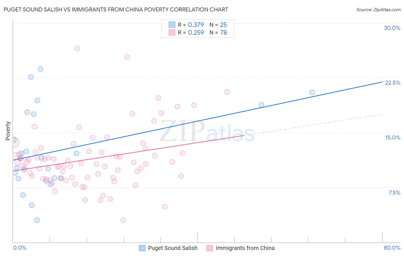 Puget Sound Salish vs Immigrants from China Poverty