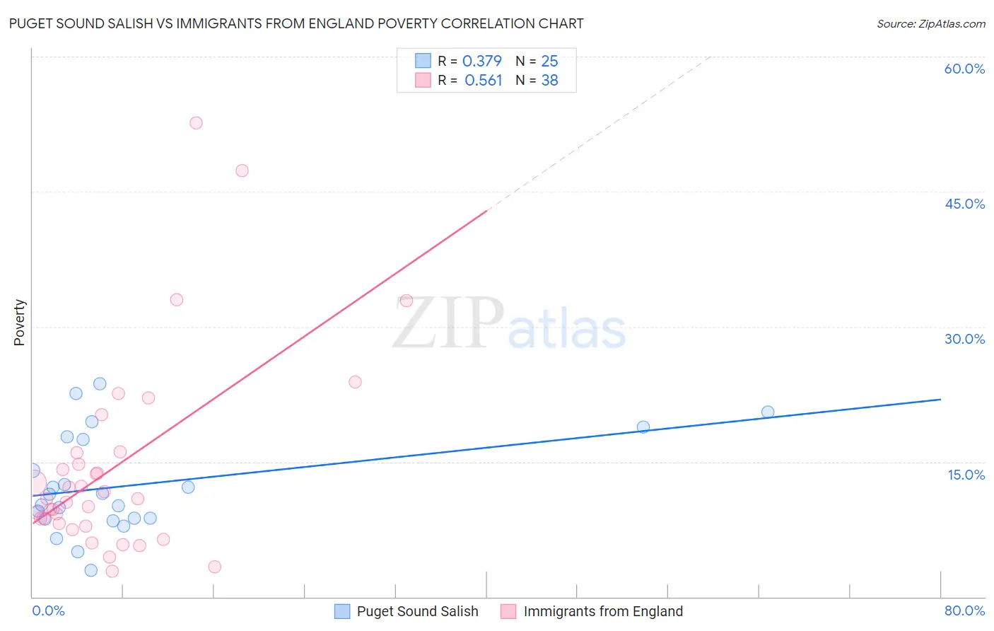 Puget Sound Salish vs Immigrants from England Poverty